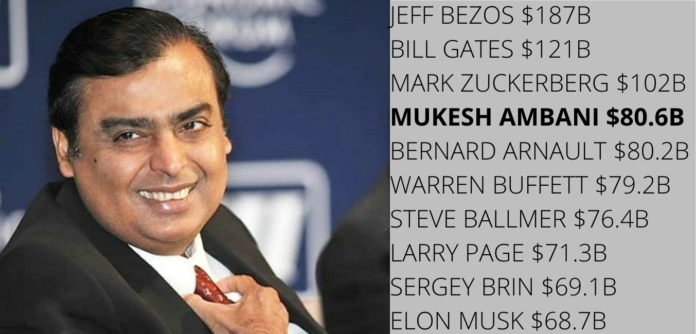 Mukesh Ambani is now 4th Richest Man in the World